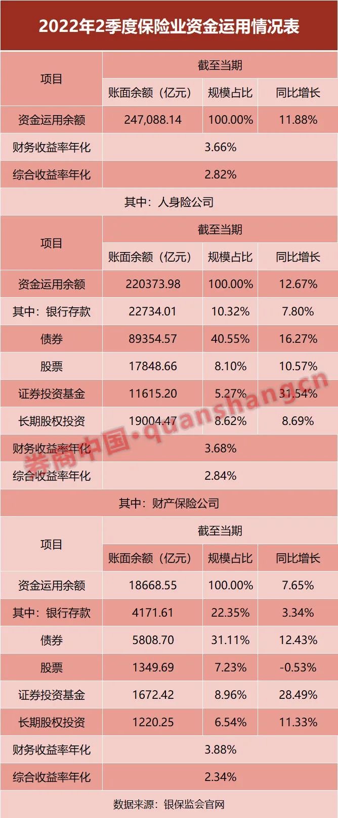24万亿险资"中考"成绩单出炉！年化总投资收益率3.66%，寿险资金占近九成
