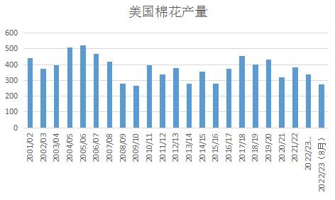 研究报告:干旱天气对全球主要农产品的影响