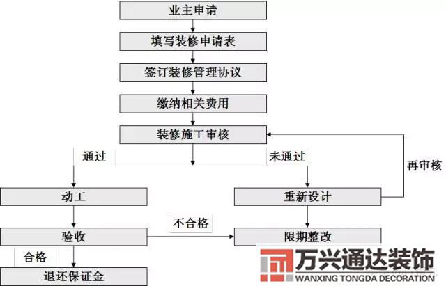 物业装修管理物业装修管理要点