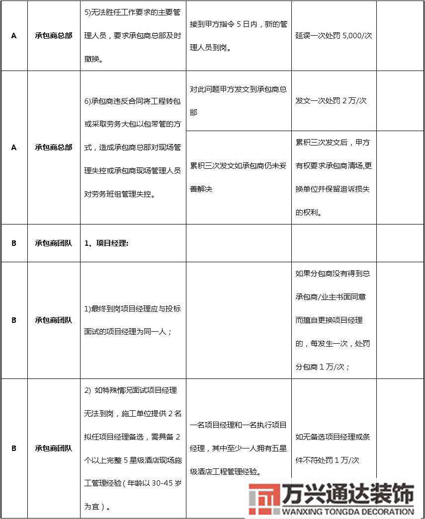 连锁店铺装修费用管控店铺装修管理费收费标准